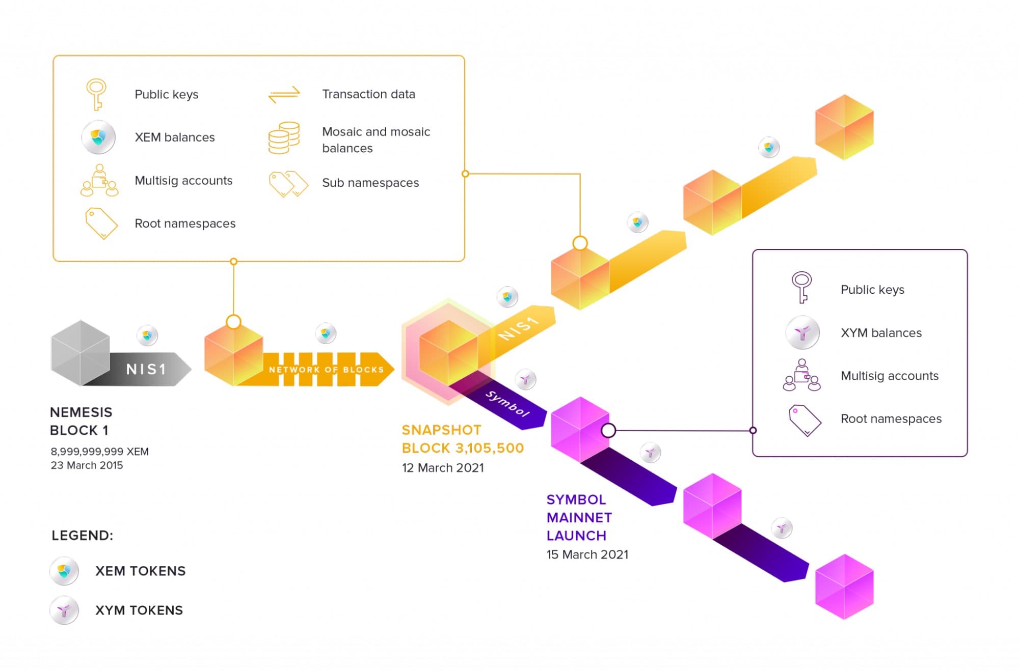Diagram of the NIS1 to Symbol opt-in: nemesis block, snapshot block and Symbol mainnet launch