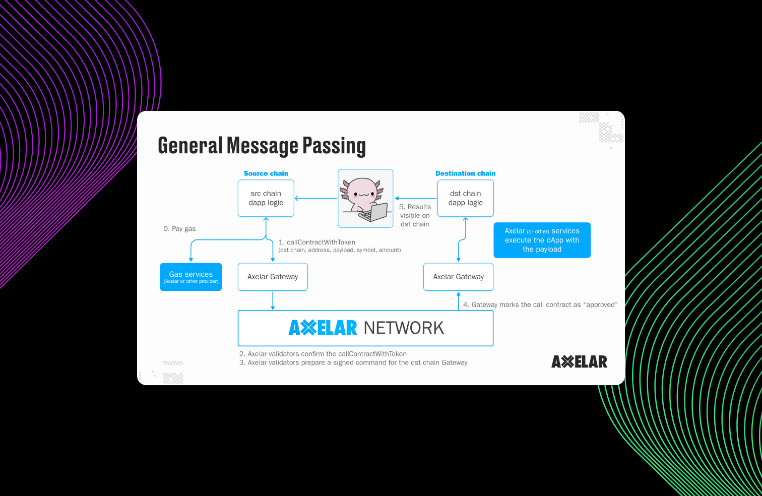 Axelar General message passing