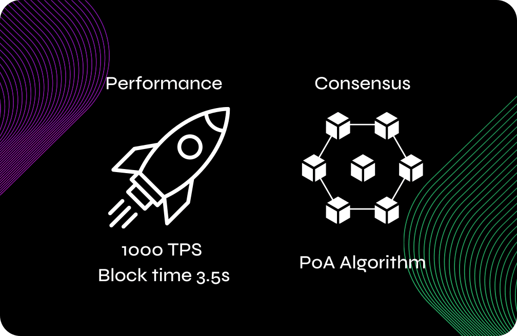 Performance and consensus: 1000 TPS, block time 3.5s, PoA algorithm